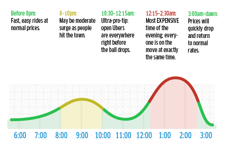 Traffic hours in the New York City