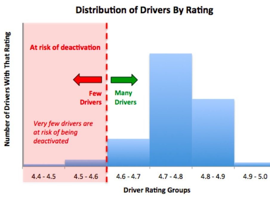 Distribution of drivers by rating and self-assessment chart to the drivers from Uber app