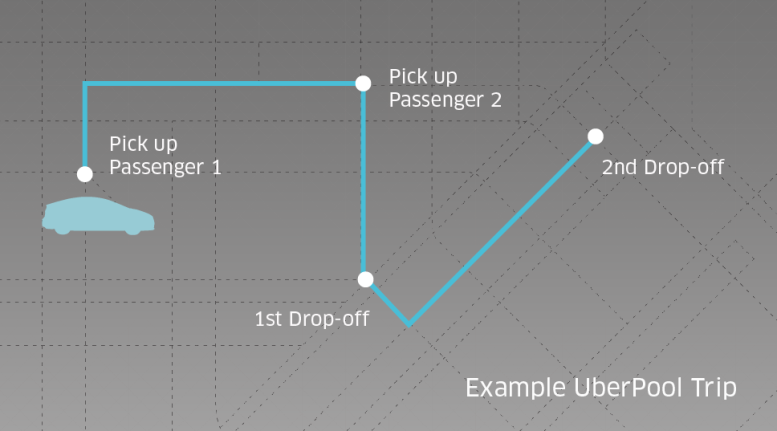 Operation of Uber pool