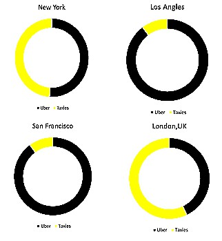 Market share of Uber